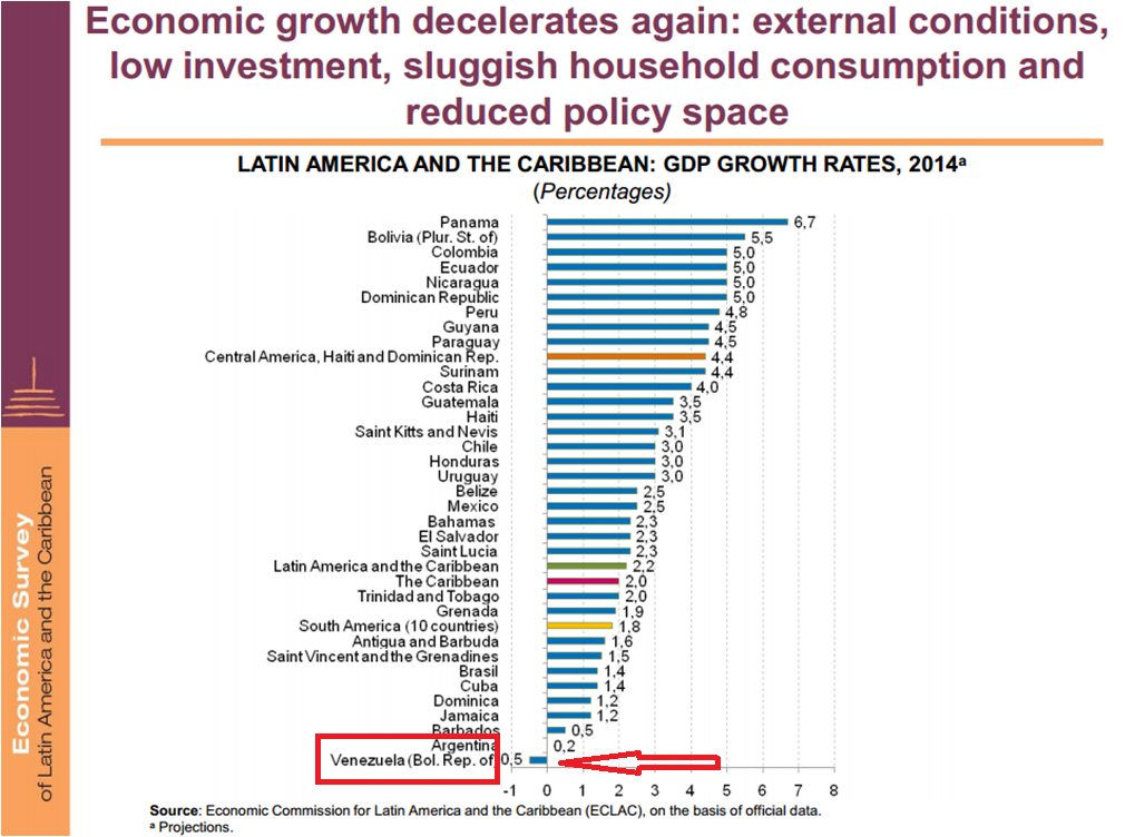 20150801 venezuela - cepal-gdp-2014.png