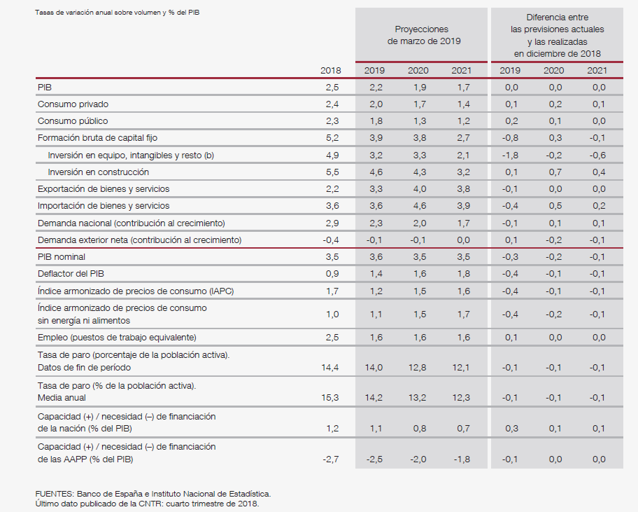 Previsiones del Banco de España, marzo de 2019