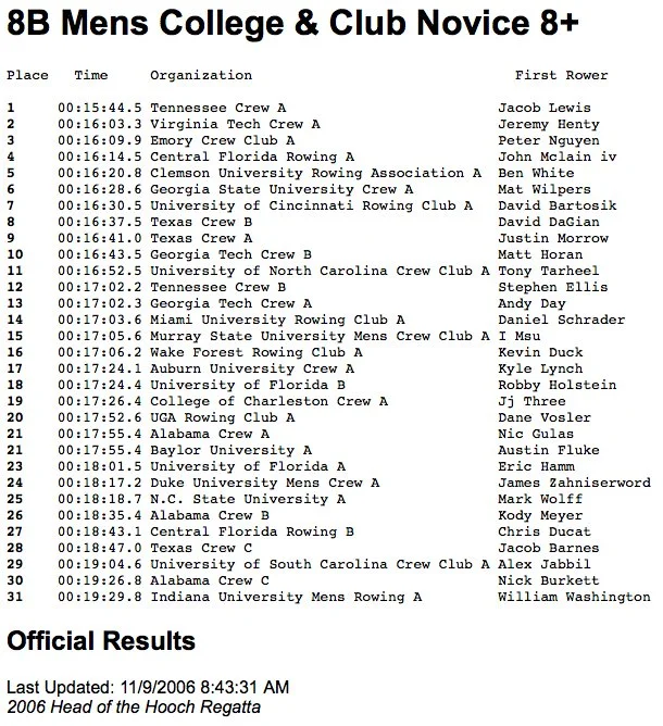 Men's Collegiate Novice 8+ Places First at Head of the Hooch 2006