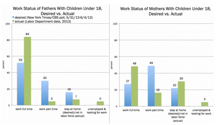   Blue bars show results from New York Times/CBS News poll conducted May 31-June 4, 2013, and refer to share of all survey respondents who are parents of children under 18. Green&nbsp;bars show 2013 Labor Department data, and refer to share of total 