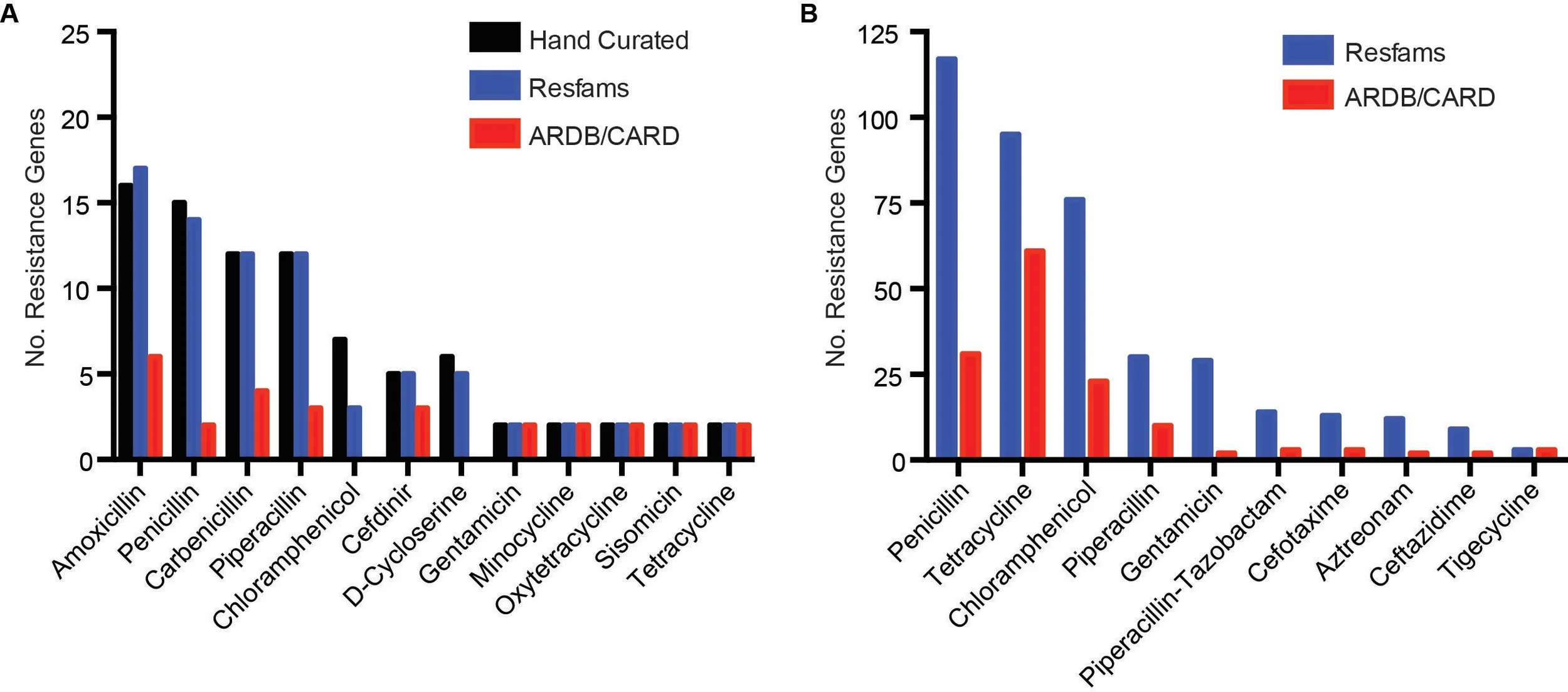 Figure 1. Annotation of functional metagenomic selections using Resfams. Unique full length ORFs (> 90 a.a.) annotated as AR genes from functional metagenomic selections using Resfams HMM database (blue) compared to hand curation (black) and BLAST to AR databases (red) from (A) MDR cultured soil bacteria and (B) human gut microbiota.