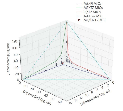 Synergistic, collaterally sensitive β-lactam combinations suppress resistance in MRSA. Gonzales et al Nature Chemical Biology 2016