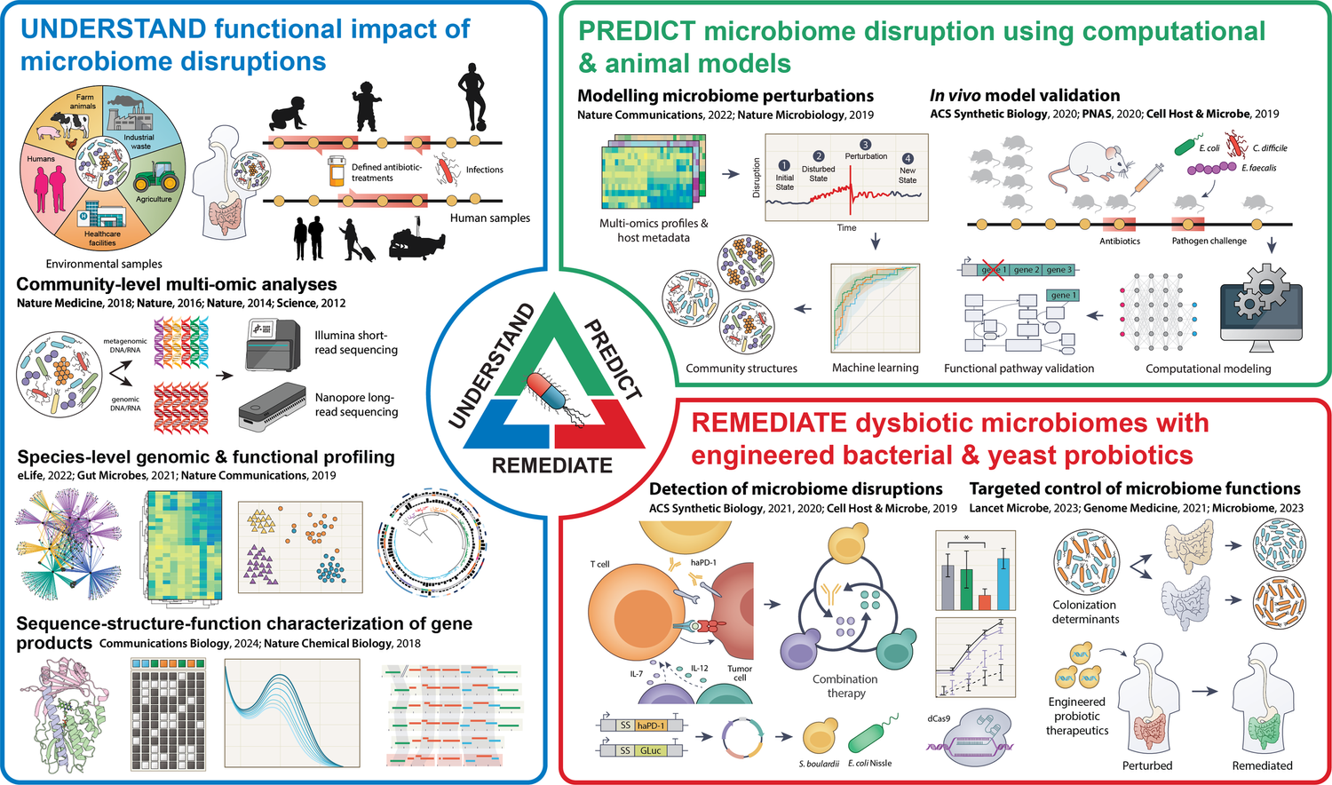 Research — Dantas Lab