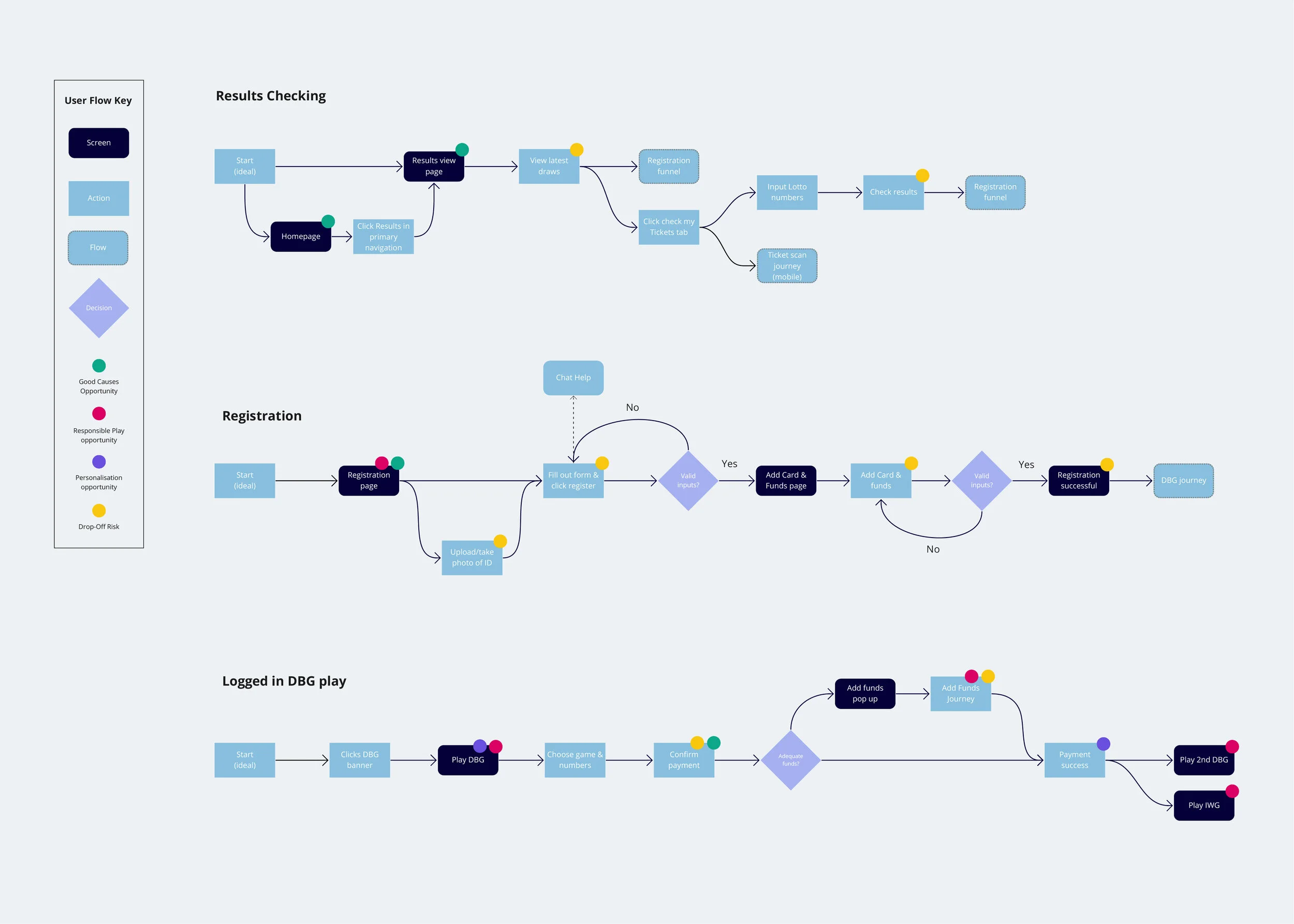 User flow framework I designed in Miro