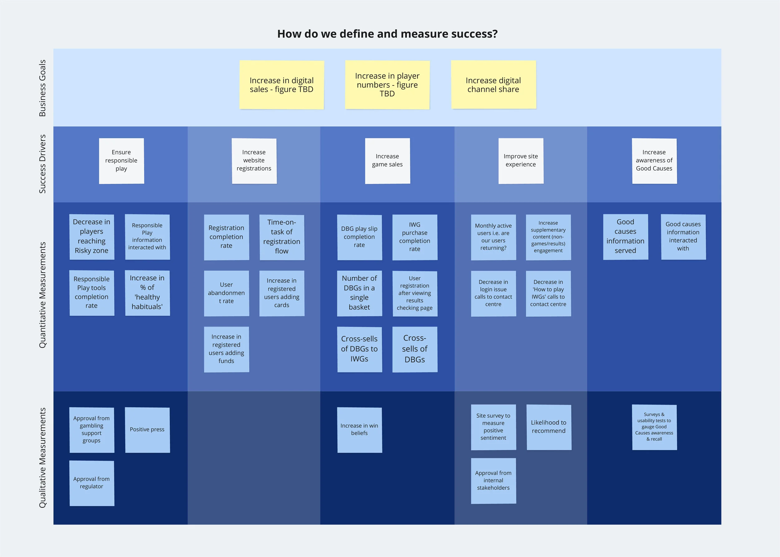 Success metrics defined in a workshop I ran with stakeholders