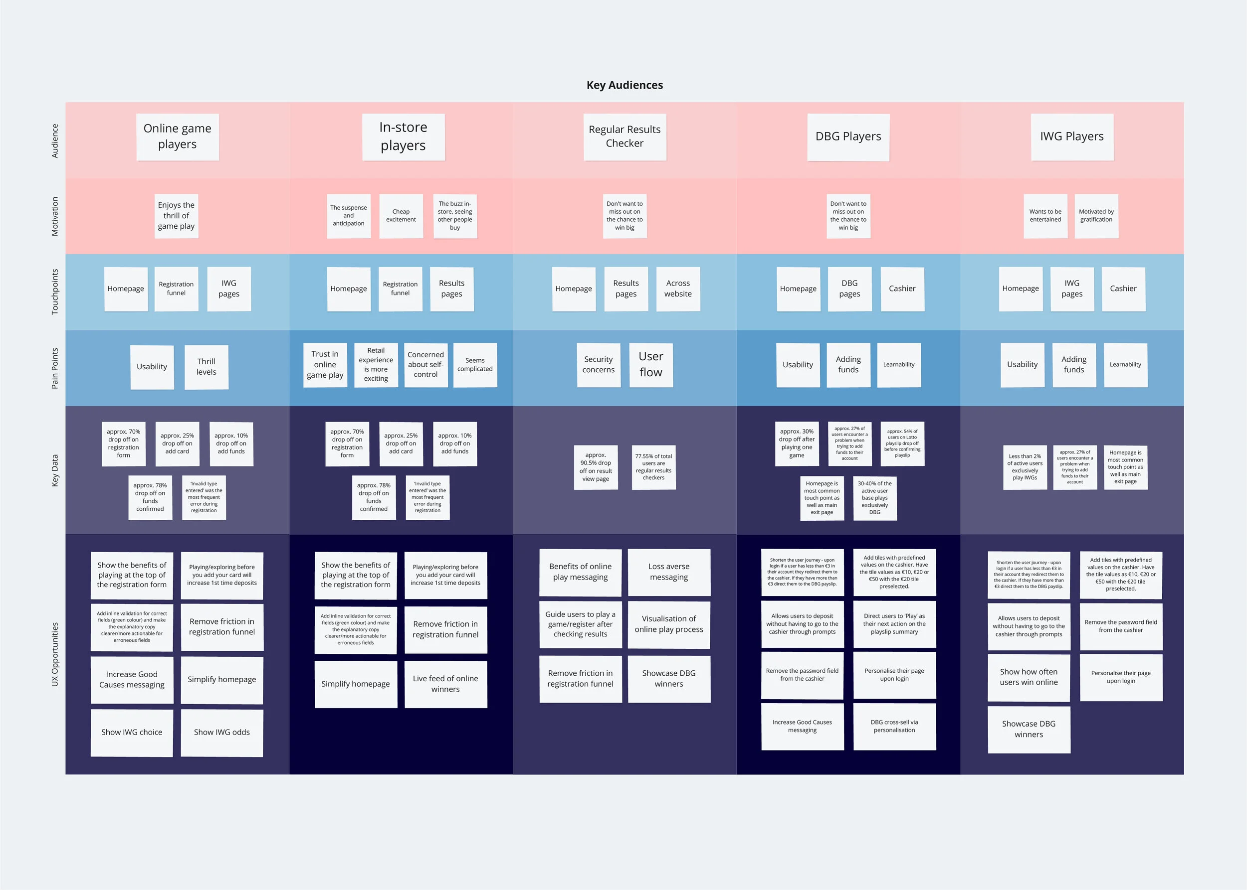 Key audience framework I designed in Miro