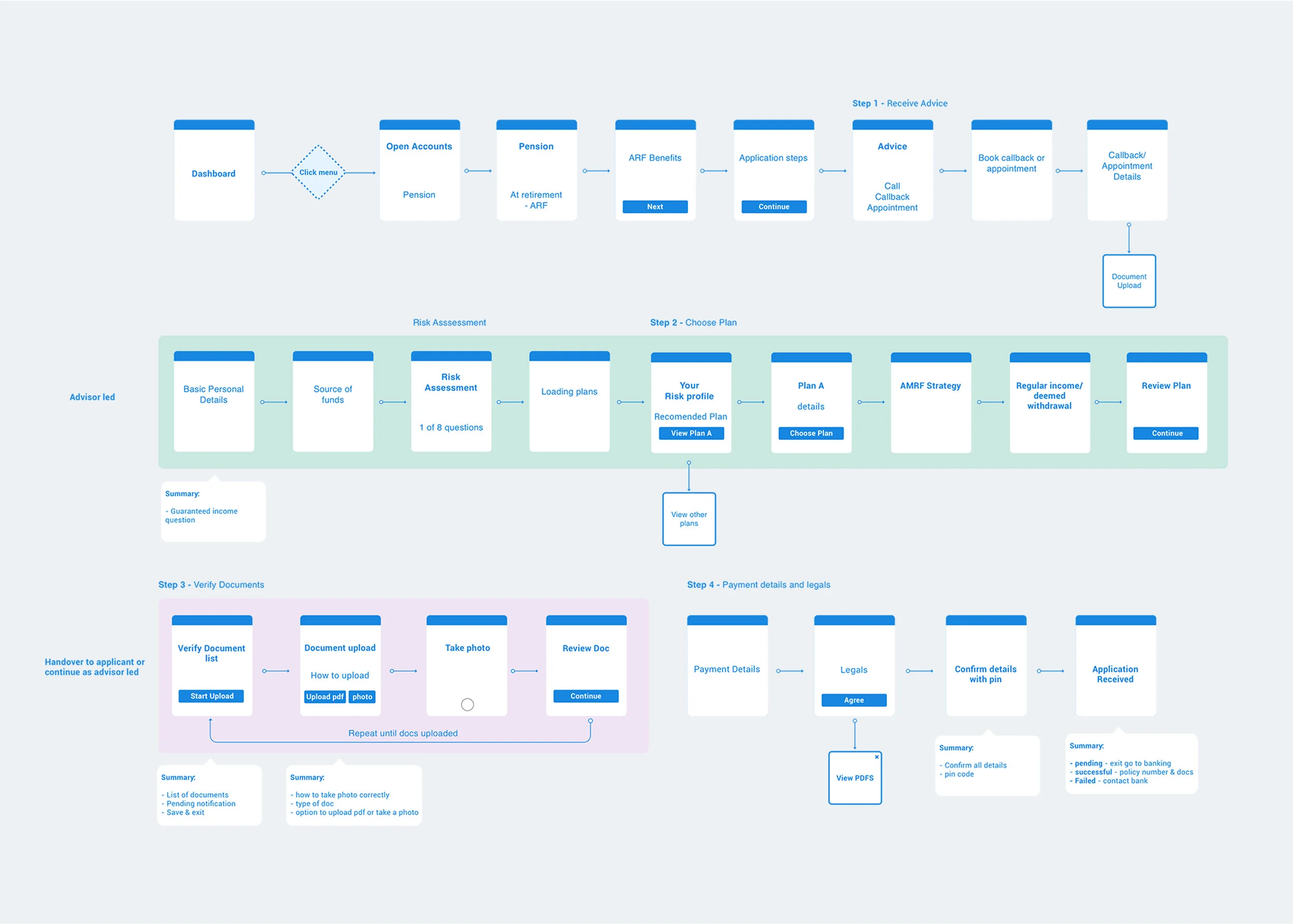 Onboarding task flow with advisor interventions