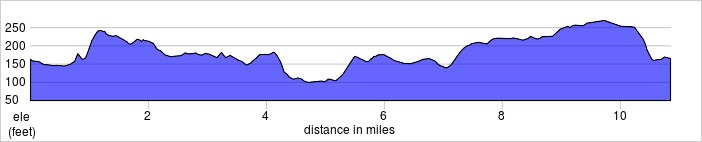 Elevation for cycle route
