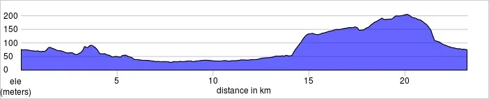 Elevation of the circular route based on starting at the source of the Brook.