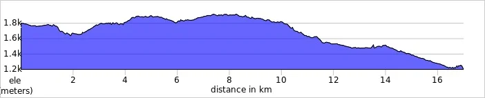 elevation_profile - Day 3 - Plateau Walk.jpg