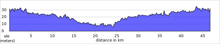 Elevation plan of the cycle route (marked as yellow in the map)