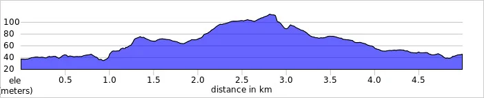 elevation_profile - Mole Valley.jpg