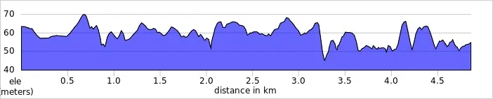 elevation_profile - Bicester.jpg