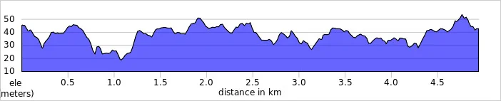 elevation_profile - Millennium Country.jpg
