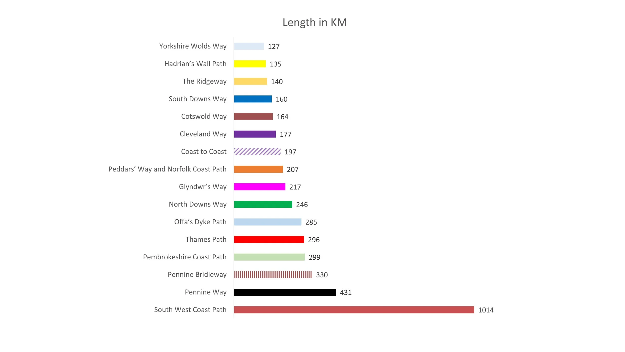 A bar chart showing the relative lengths of the National Trails of England and Wales