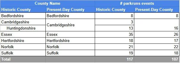 A table showing the total numbers of parkrun events in the counties of the East of England