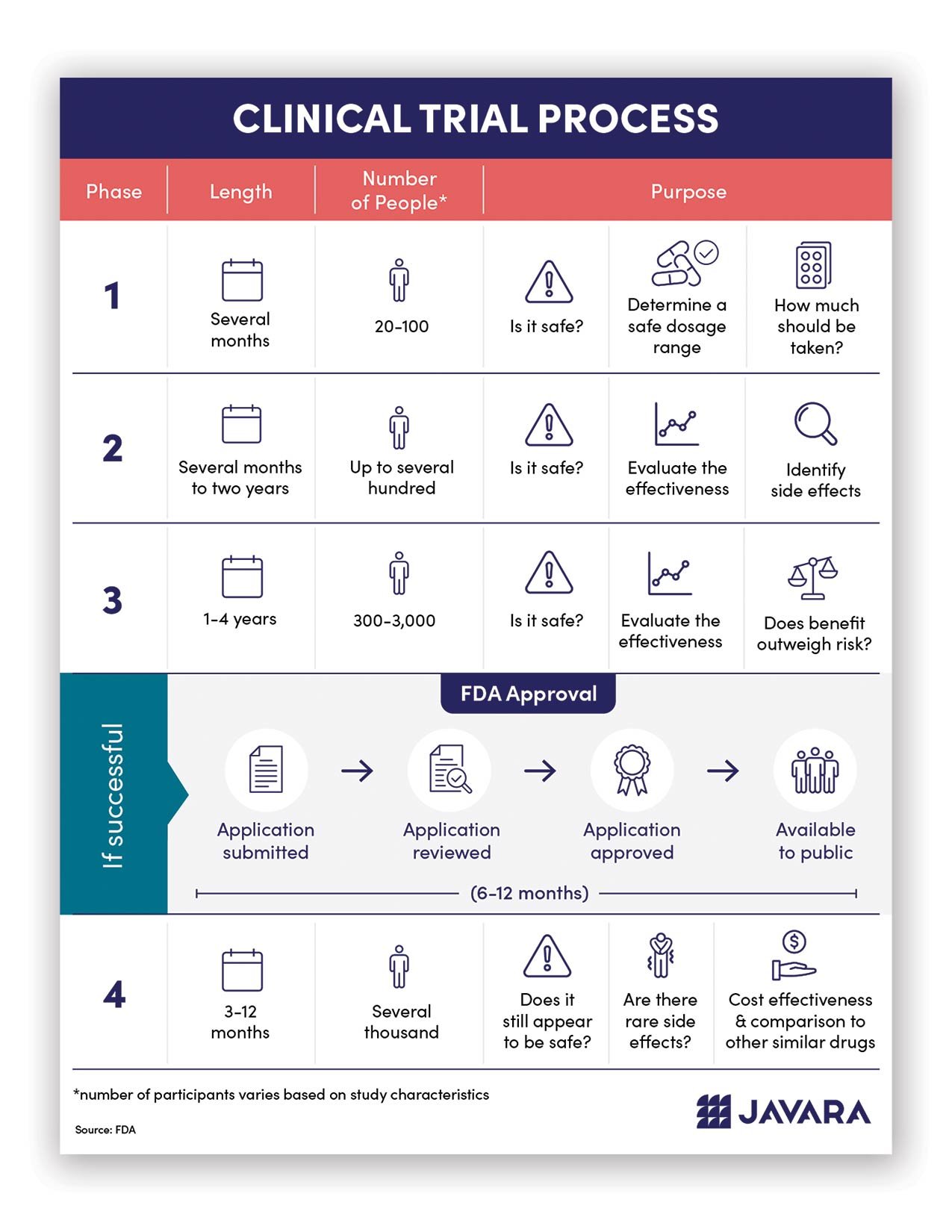 Javara Clinical Trials Process Infographic