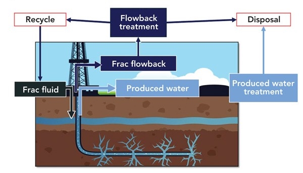 Water Management Solutions