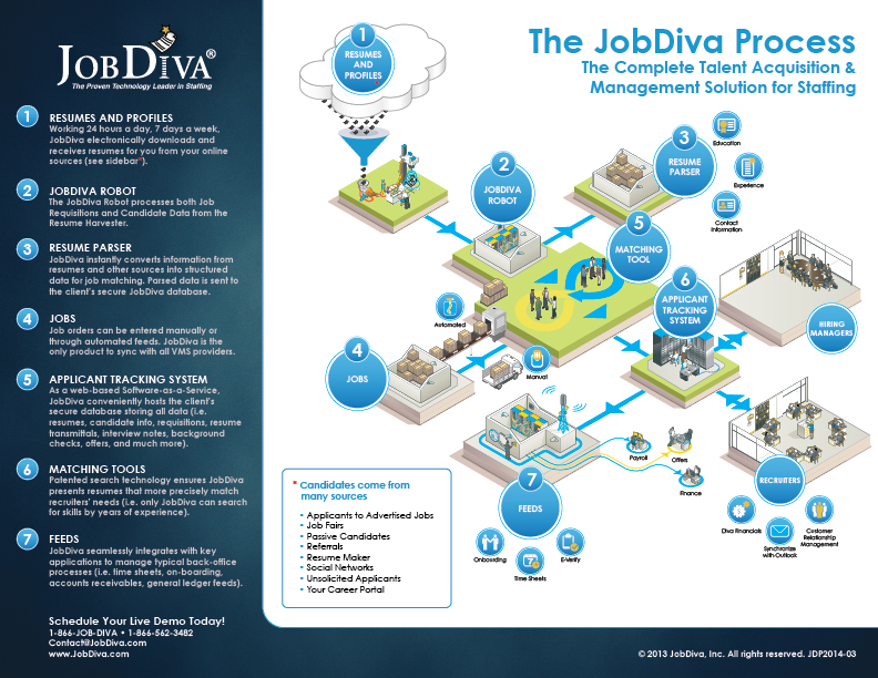 JobDiva Process