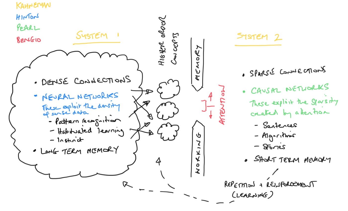 My quick sketch of consiousness, pace Yoshua Bengio, Geoffrey Hinton, Judea Pearl & Daniel Kahneman