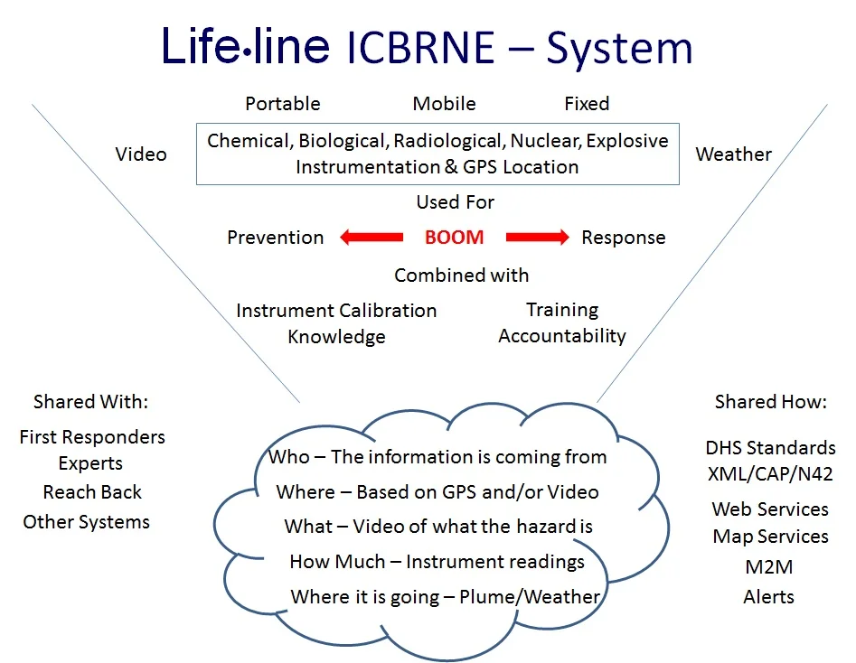 In summary the Lifeline ICBRNE System collects sensor readings, GPS location information, weather and video feeds from a wide variety of different instruments utilized in portable, mobile and/or fixed locations. The collected information can be used for multiple mission scenarios including prevention and/or response. When combined with instrument calibration knowledge and user training capabilities significant situational awareness is achieved including; Who the information is coming from; Where the hazard is being detected based on GPS and/or video; What specifically the hazard is through video from the event; How much is being released from the instrument readings and; Where the release is going based in plume and weather modeling. The Lifeline ICBRNE System is used to share situational information with First Responders, Subject Matter Experts, Reach Back organizations and/or other machine based systems. Information is shared using DHS endorsed standards (XML/CAP/N42/NIEM), Web services, map services, machine-to-machine (M2M) and through alerts/notifications.