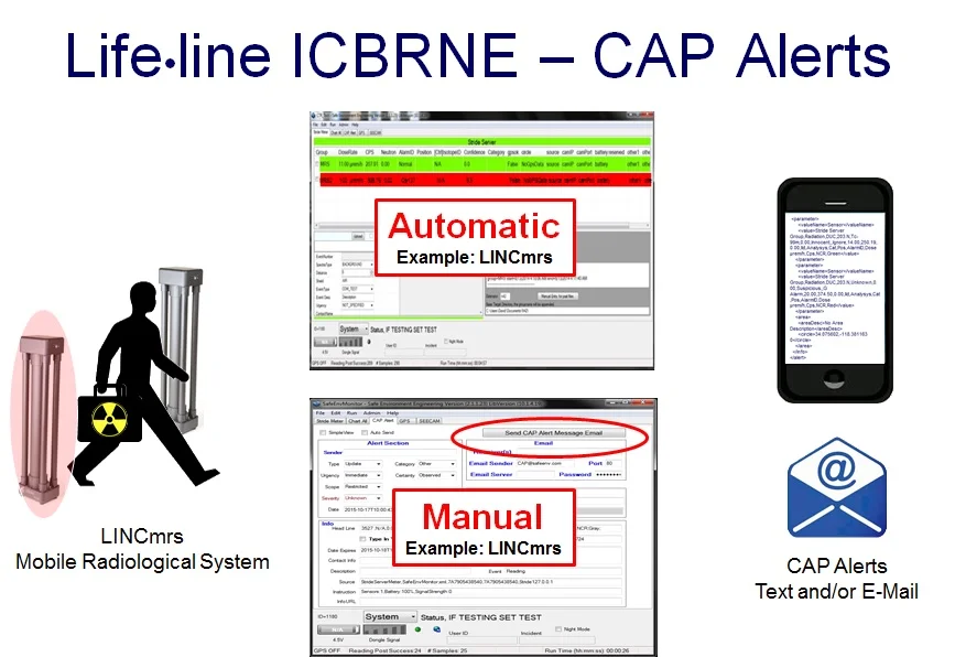 All Lifeline ICBRNE meter applications are equipped with the capability to send Common Alerting Protocol (CAP) formatted alerts as an E-mail and/or text message. Alerts can be trigger automatically as a result of exceeding a threshold or manually when needed. CAP is a globally recognized standard for alerts and used by the FCC, USGS and NOAA for sending hazard notifications to the public.