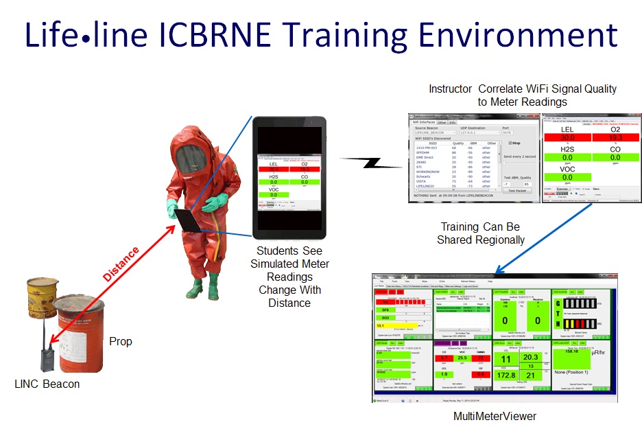 The Lifeline ICBRNE Training Environment provides virtual augmented instrument training to the Lifeline System. In support of the work developed under the Department of Homeland Security Integrated Chemical, Biological, Radiological, Nuclear and Explosives (ICBRNE) Program the additional Training Environment allows First Responds the option to train with all the ICBRNE instruments ( see integrated instruments list ). Instructors have the option of ether pushing manual readings to a remote virtual instrument faceplate or setting up a wireless proximity based scenario wherein the distance from a beacon configured LINC automatically correlates to an instrument sensor reading. The ICBRNE Training Environment works with all connected ICBRNE systems providing the option for large scale multiagency exercises.