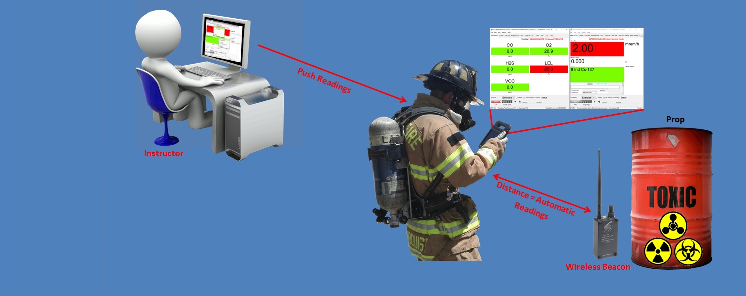  The Lifeline ICBRNE Training Environment tool provides virtual, but realistic CBRNE scenarios in conjunction with an information sharing environment to better train Public Safety users without introducing potentially hazardous and volatile substance