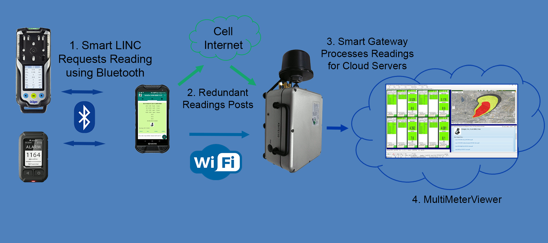  How it works. The  Smart LINC  requests readings, shares the data with the  Smart Gateway  which posts it to cloud servers that the  MultiMeterViewer  uses for its displays 