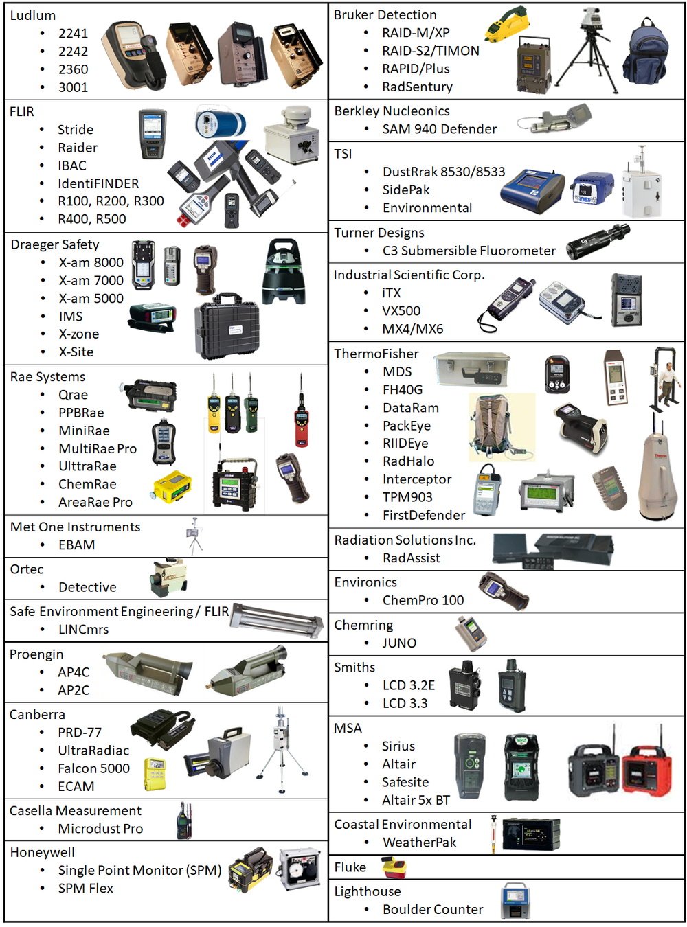 Integrated Instruments, Ludlum, Bruker Detection, Turner Designs TSI ...