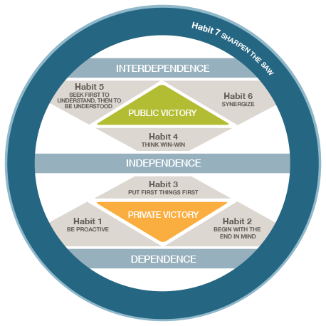 Interdependence Chart