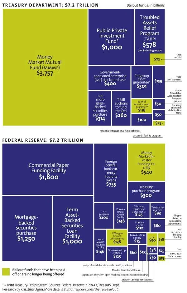 MotherJones_the-real-size-of-bailout.jpg