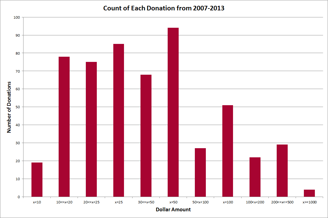 Above is a chart of what our donors gave over the last several years. The mode donation was $50, the median was $30, and the mean was $70. Excluding the top ten donation amounts, the mean becomes $50. We've had 552 donations from 2007-2013.