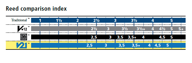 Vandoren Reed Comparison Chart (from www.vanforen-en.com)