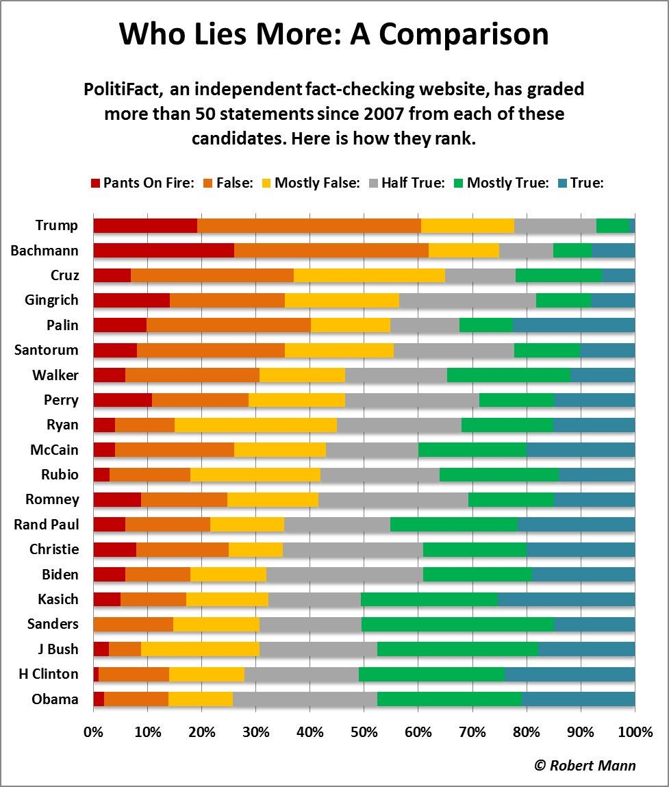 Who Lies More? Presidential Candidates +