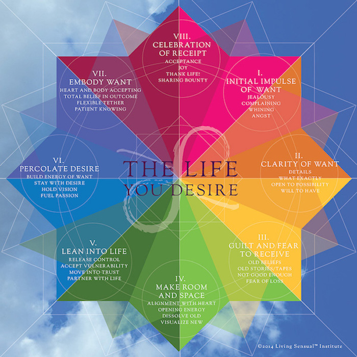 We all have a cycle of moving toward what we want: THIS IS IT.