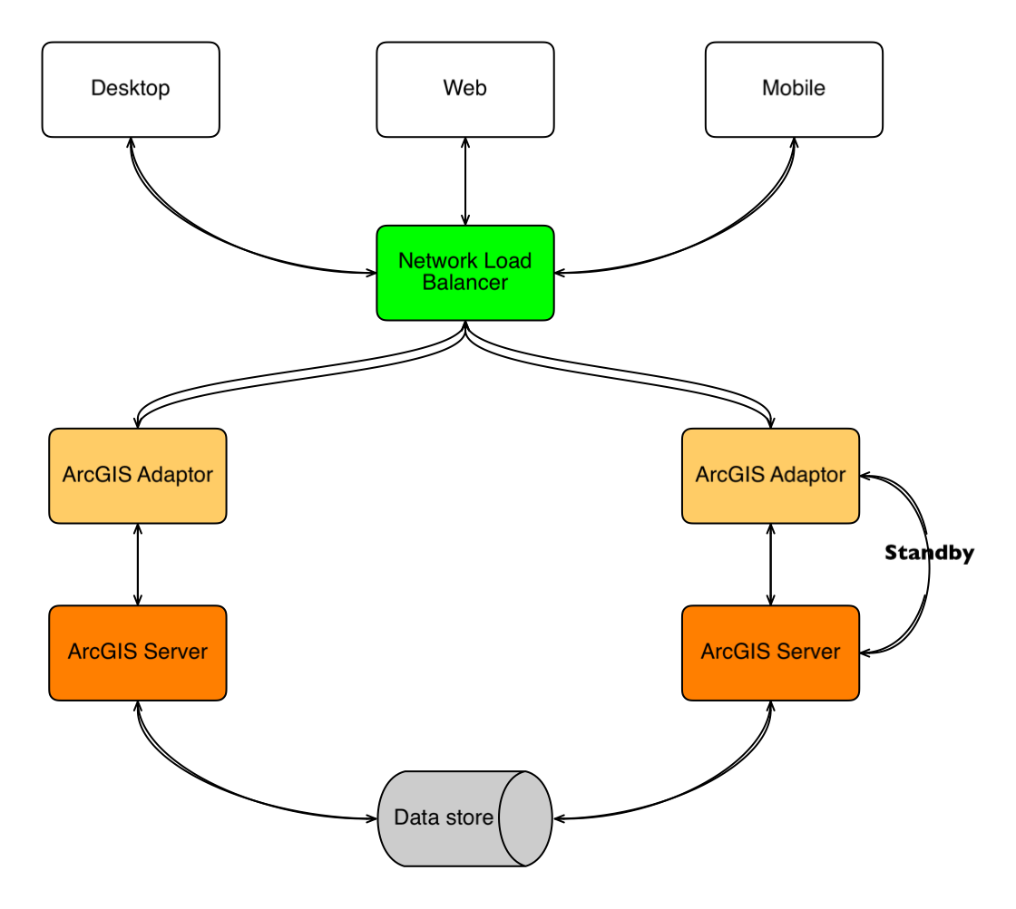 ArcGIS Enterprise Implementation for Single Machine- High Availability - Active