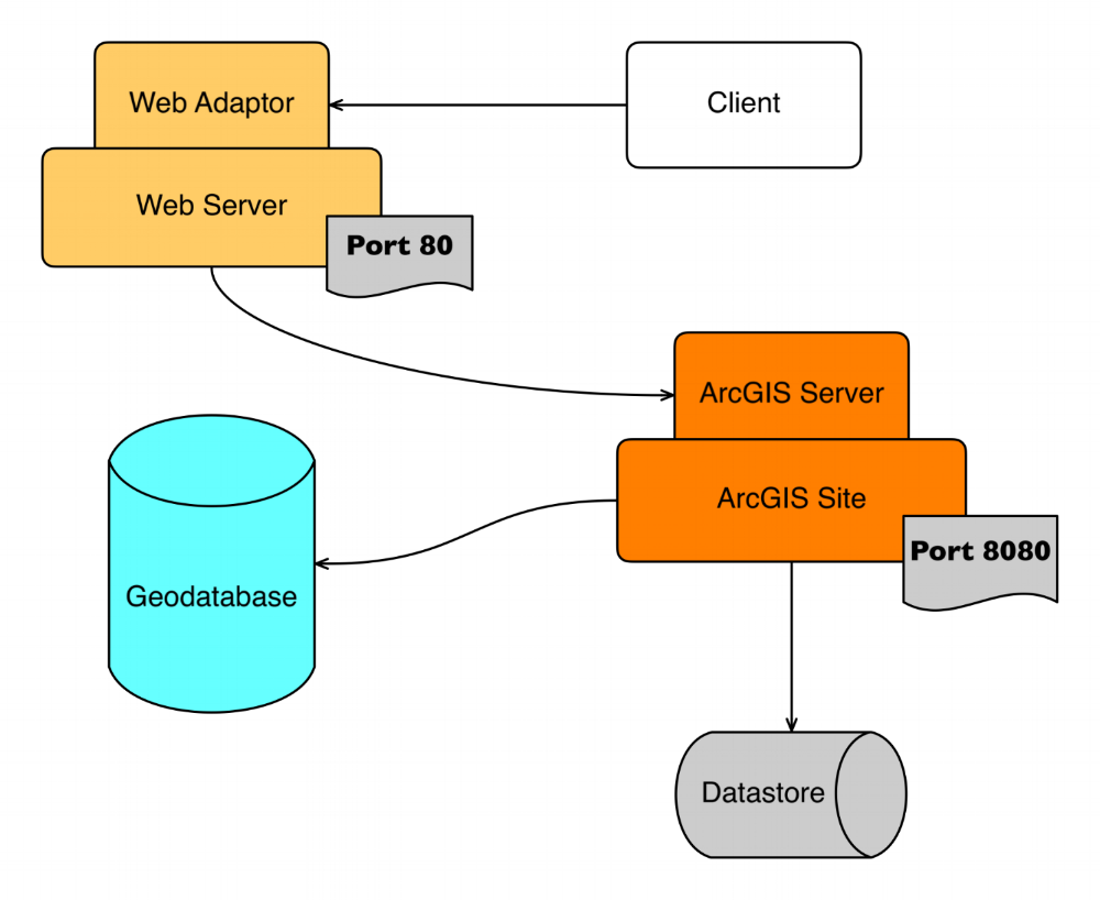 ArcGIS Web Adaptor.png