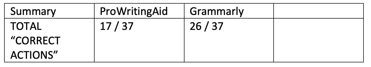 The Single Strategy To Use For Prowritingaid Vs Grammarly