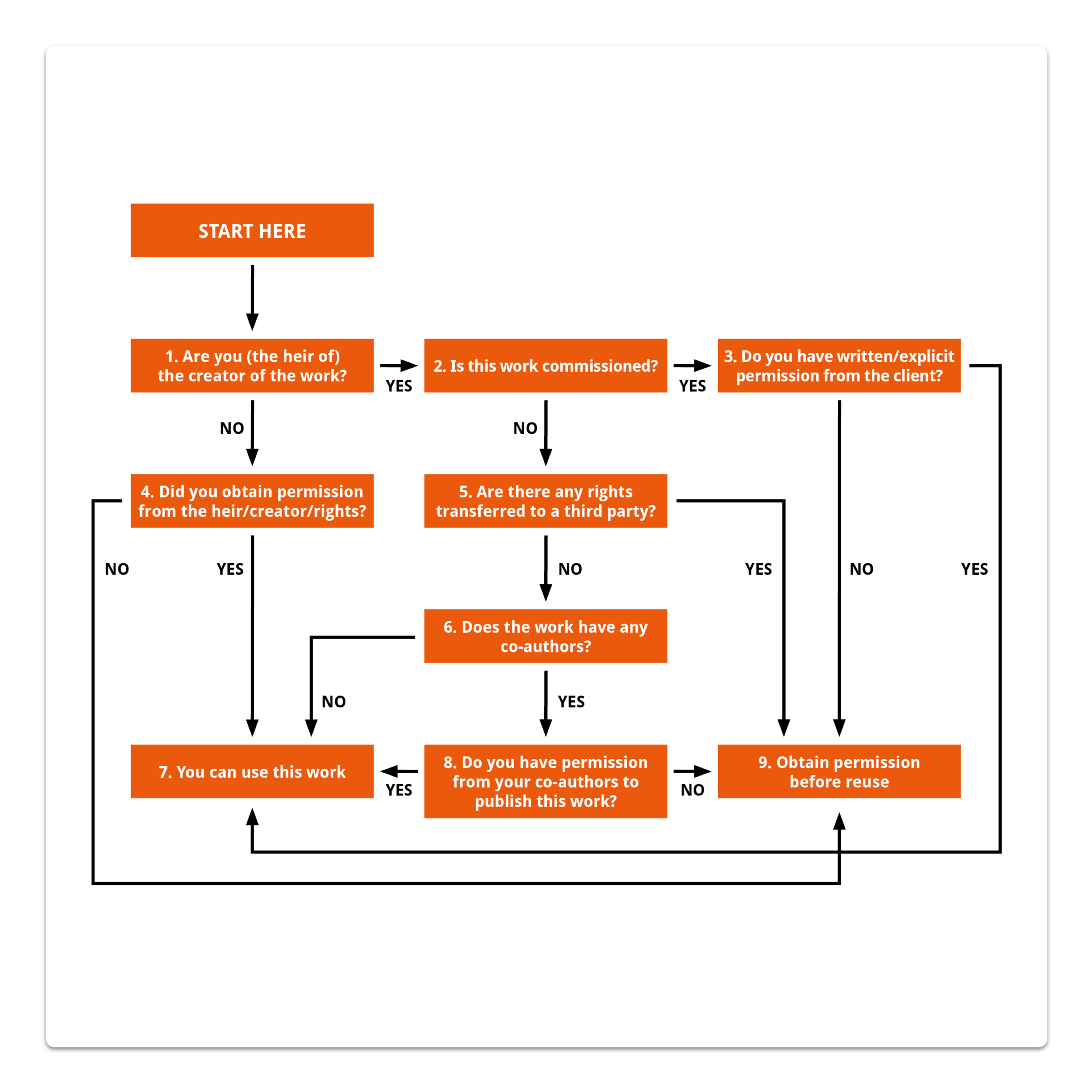 Copyright Permission Flowchart