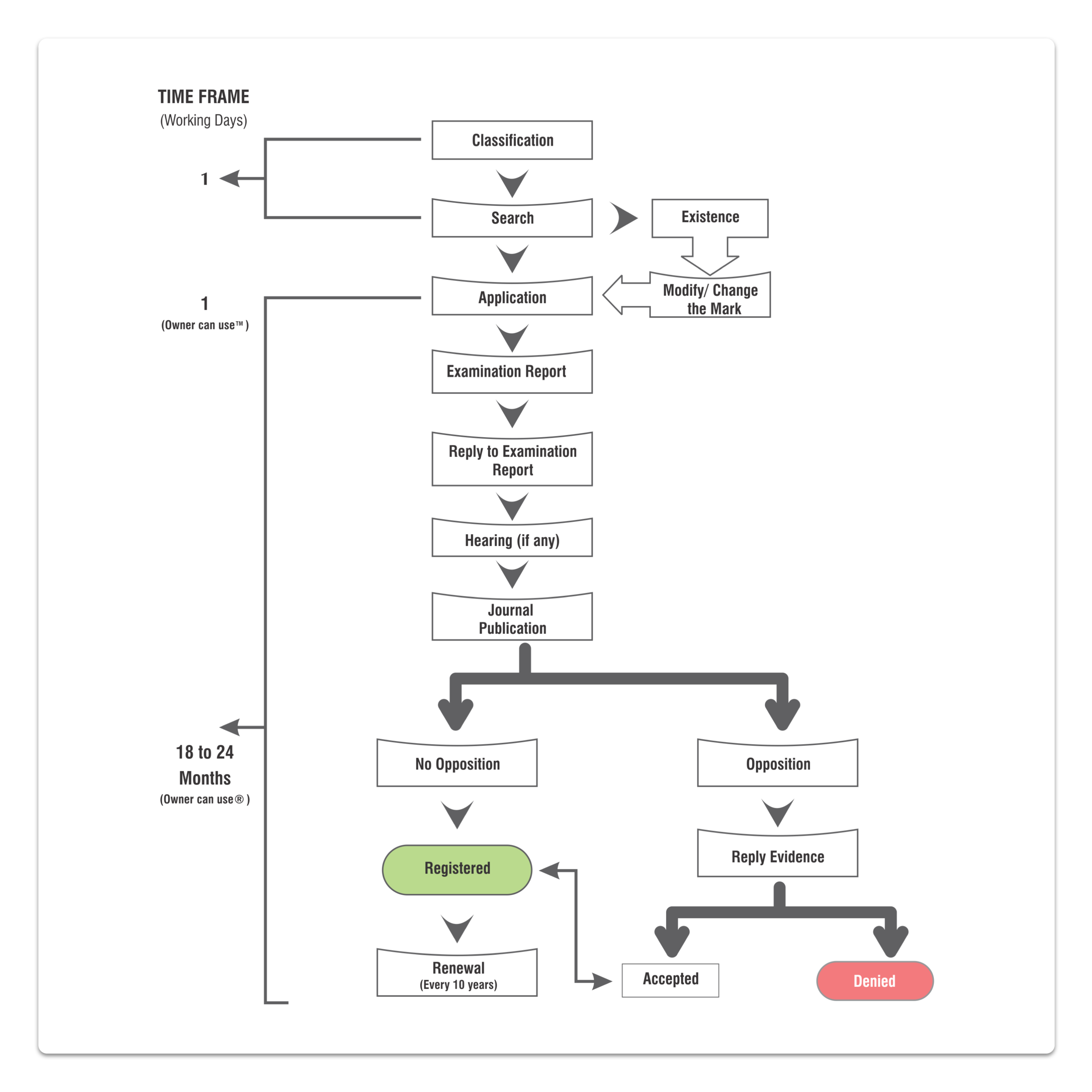 Trademark Application Flowchart