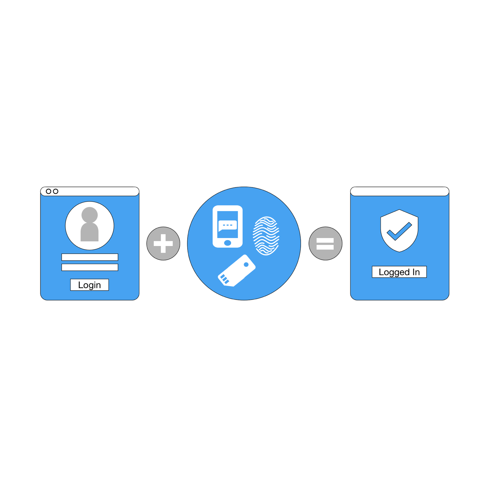 Multi-Factor Authentication