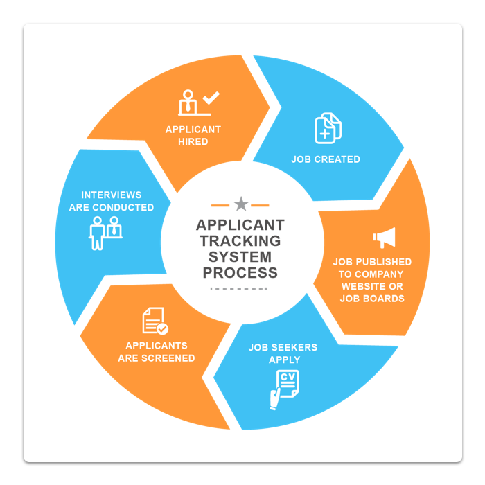 Applicant Tracking System Process