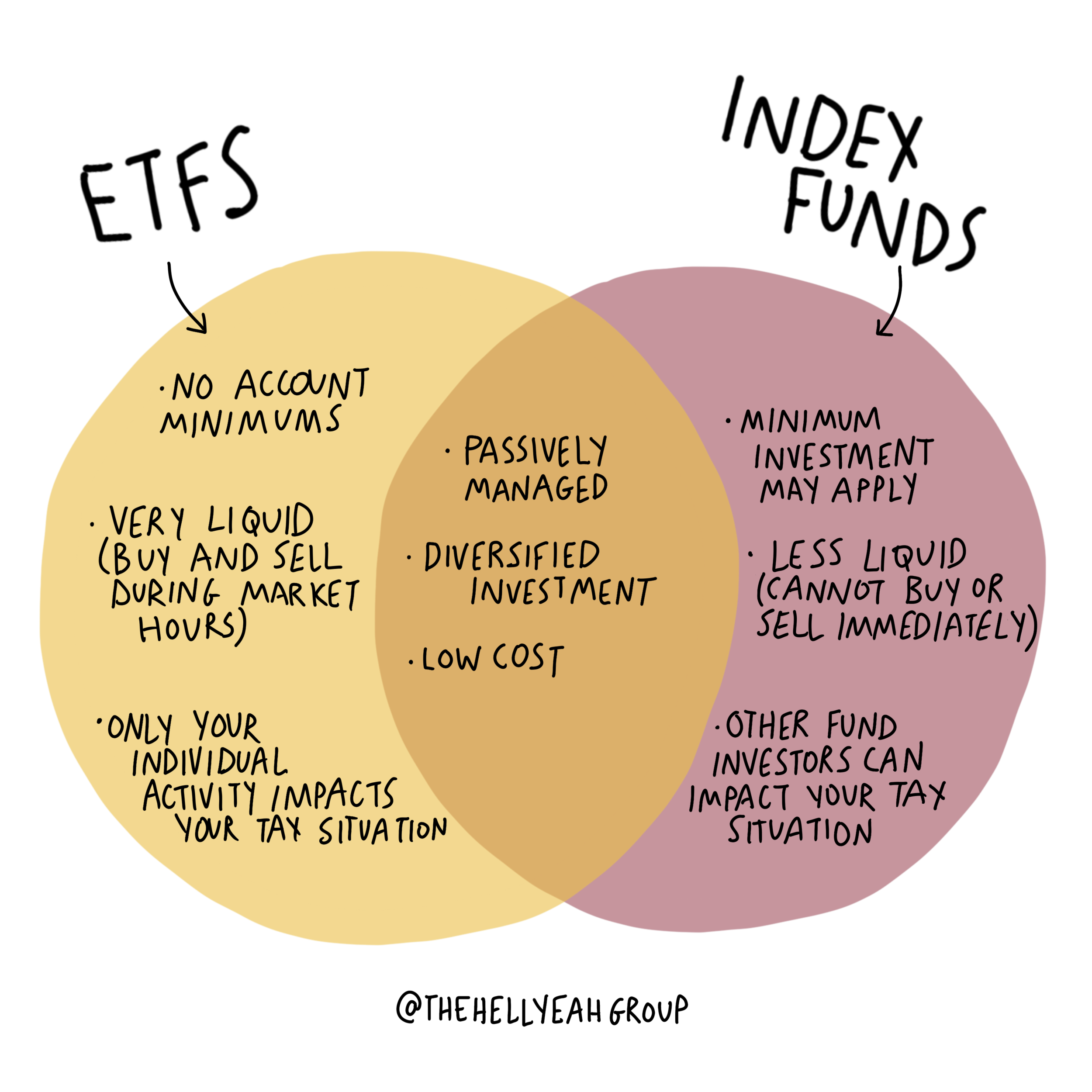 ETF vs Index Fund — The Hell Yeah Group