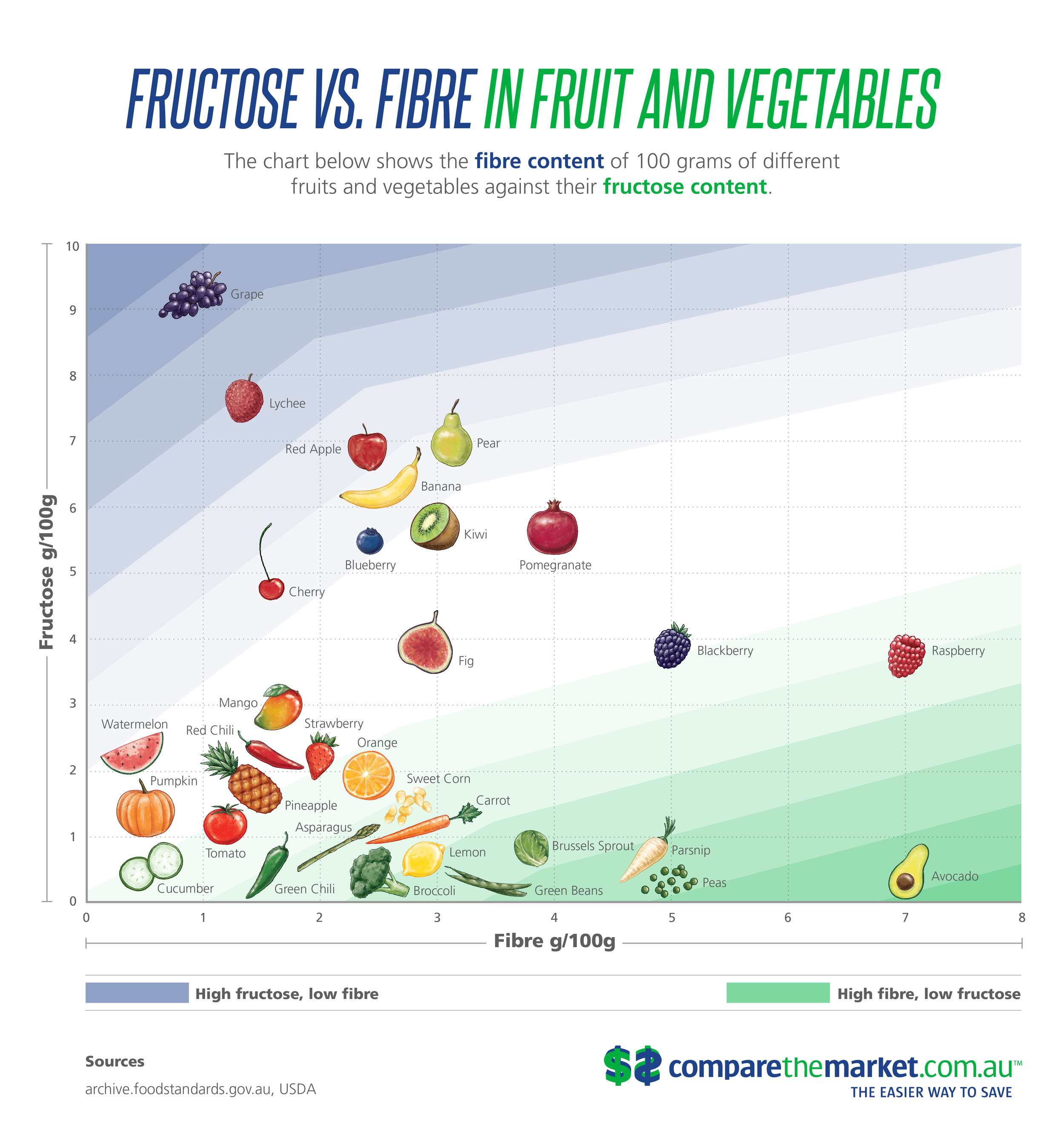 Fructose In Fruit Chart