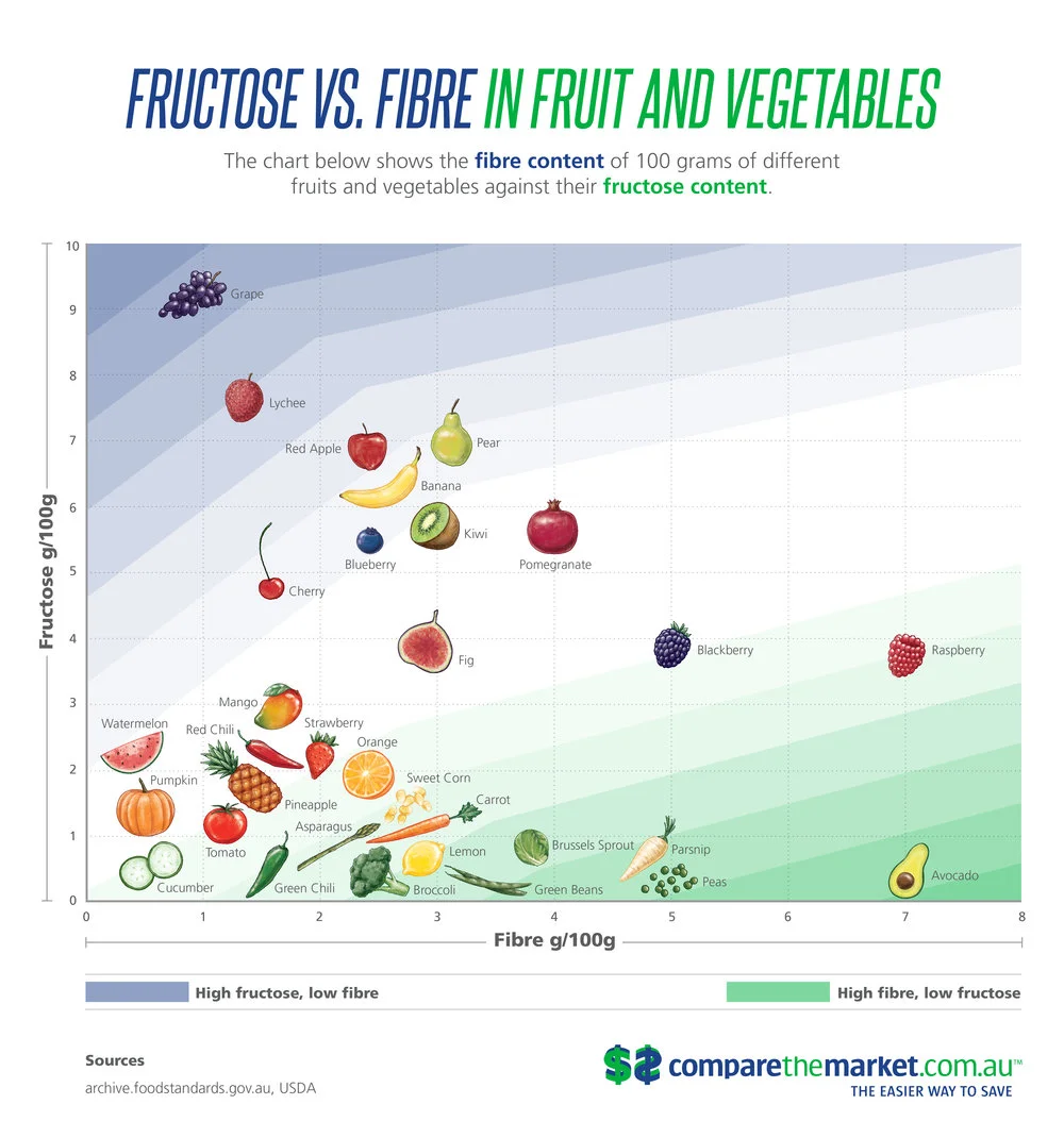123+-+Builtvisible+-+Fruits+&+Veggies+Graph+Final-01.jpg