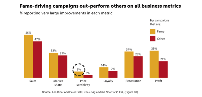 Wanna outperform your rivals? Make sure you shoot for fame with all your communications.