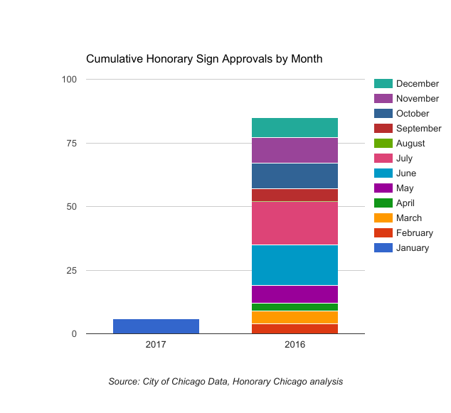Honorary Signs by Month - current stacked graph