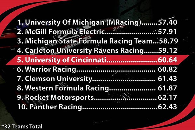 Pittsburgh Shootout top 10! πποΈ Fun weekend, and good look for the final competition for the 2019 racecar! #fsae #racecar #autocross #autox #formularacing