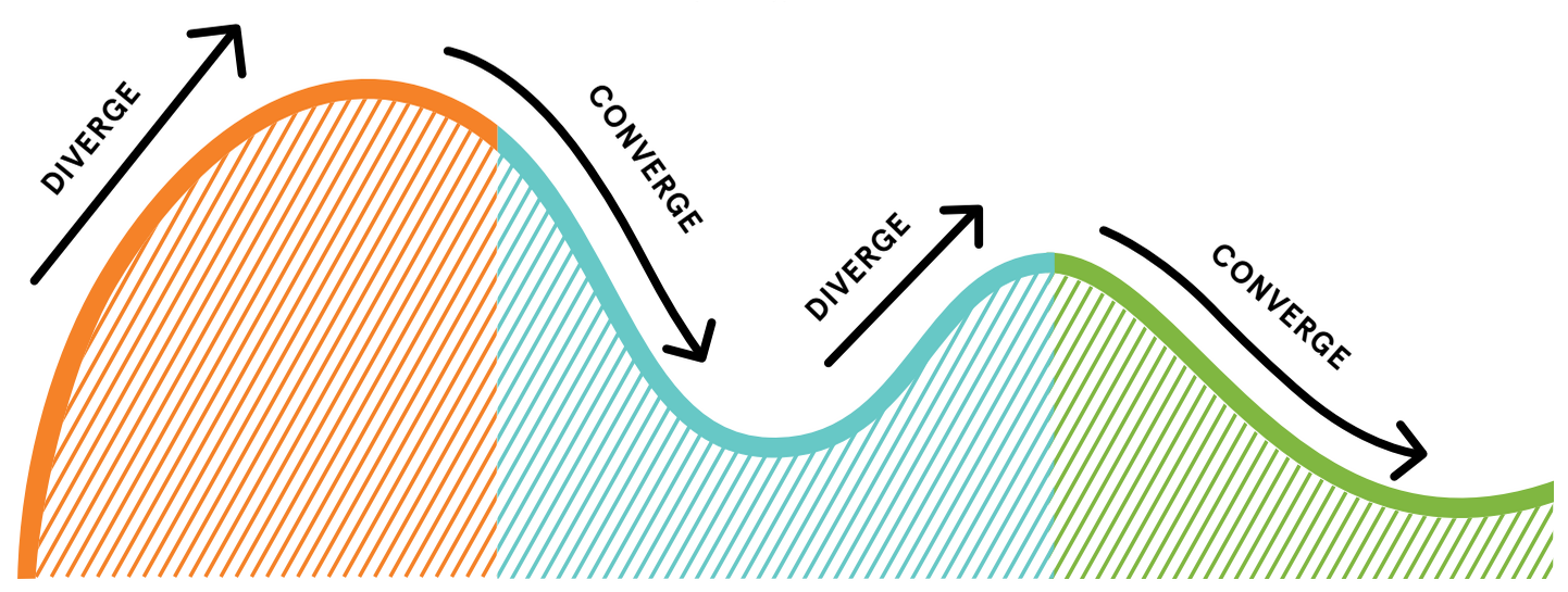 Figure 2. Three phases of human-centered design by IDEO, 2011